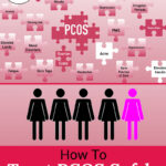 Photo collage of two stock photos: jigsaw puzzle pieces labeled with the symptoms of PCOS, and a graphic of stick figure women showing 1 in 5 women. Text overlay says: "How To Treat PCOS Safely (Polycystic Ovarian Syndrome) Without Birth Control (+why PCOS is often missed!)"