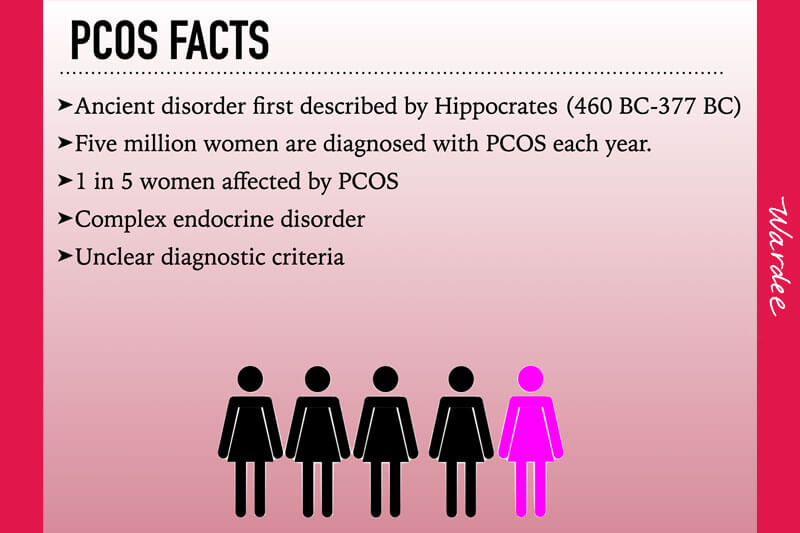 Diagram labeled "PCOS Facts".