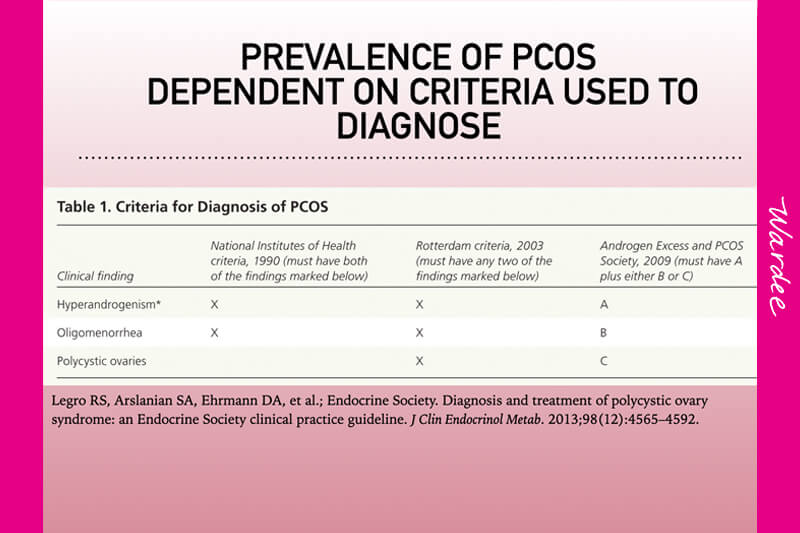 Diagram labeled, "Prevalence of PCOS Dependent on Criteria Used to Diagnose"